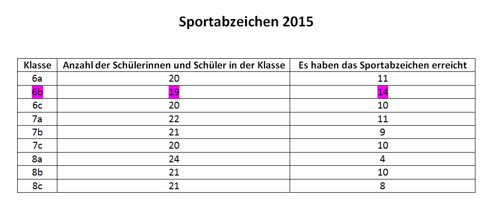 Sportabzeichen 2015