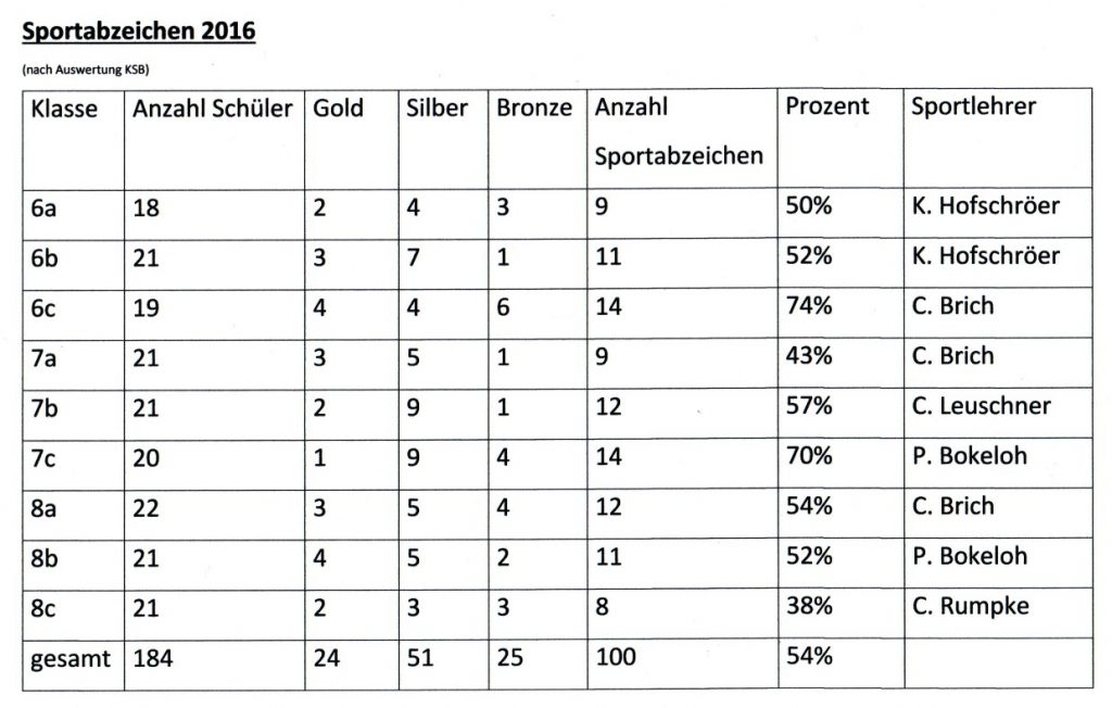 sportabzeichen-2016-auswertung